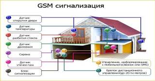 Установка охранной сигнализации в частном доме в Находке в октябре